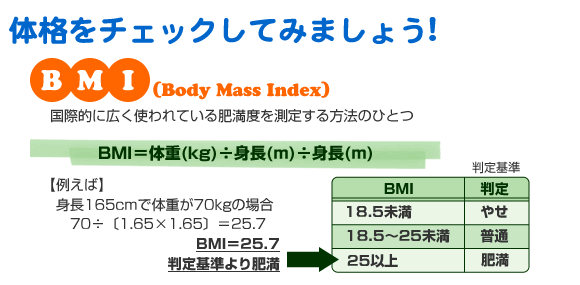 ̊i`FbNĂ݂܂傤I@BMI(Body Mass Index)ۓIɍLgĂ얞x𑪒肷@̂ЂƂ@BMȈd(kg)g(m)g(m)@yႦ΁zg165cmő̏d70kg̏ꍇ@70k1.65~1.65l25.7@BMI25.7@ɂ얞BMI18.5y₹zBMI18.5`25yʁzBMI25ȏy얞z